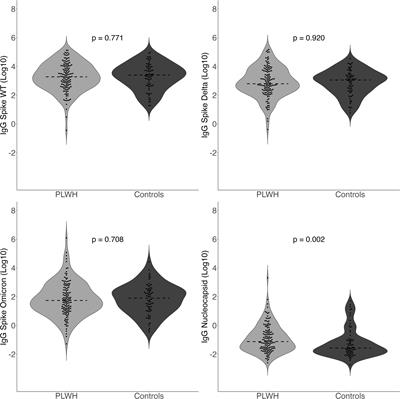 No difference in anti-spike antibody and surrogate viral neutralization following SARS-CoV-2 booster vaccination in persons with HIV compared to controls (CO-HIV Study)